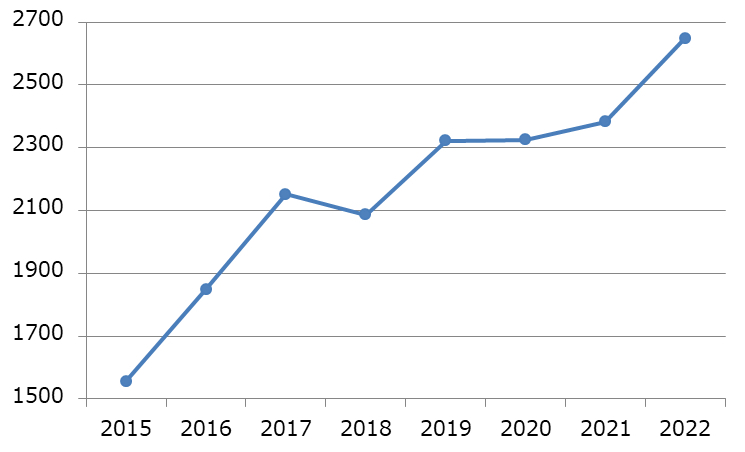 Number of Applications Represented by RYUKA per year