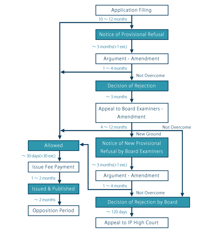 Trade Mark Chart