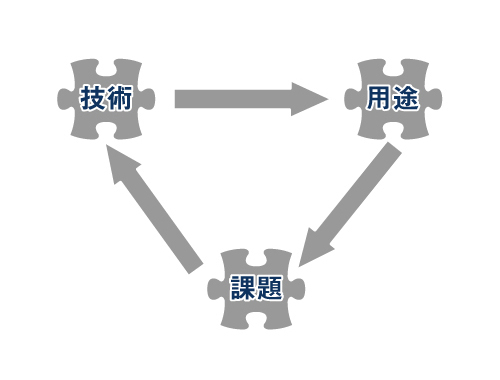 他の技術、他の用途、他の課題