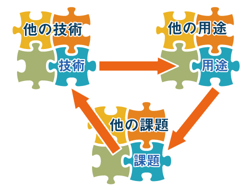 他の技術、他の用途、他の課題