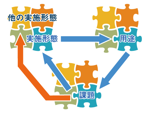 他の実務形態