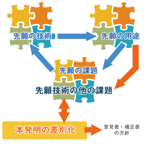 先願技術の課題を探す力が鍵