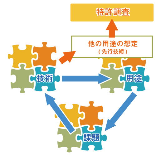 技術の用途の想定が鍵が鍵