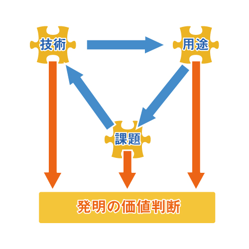 発明の価値判断