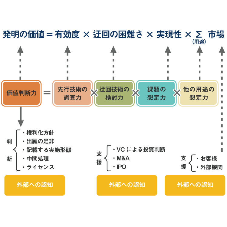 発明の価値＝有効度×迂回の困難さ×実現性×用途毎の市場