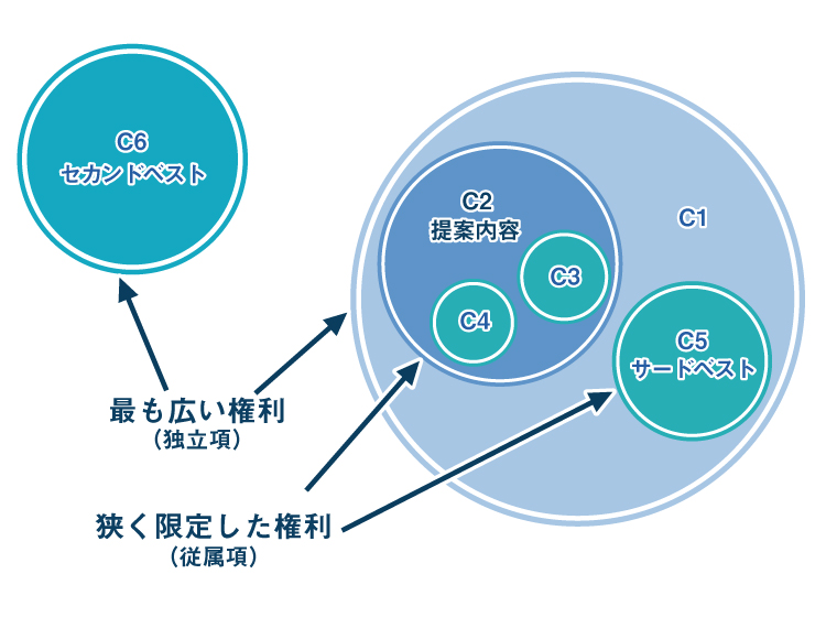 権利の範囲と発明の展開