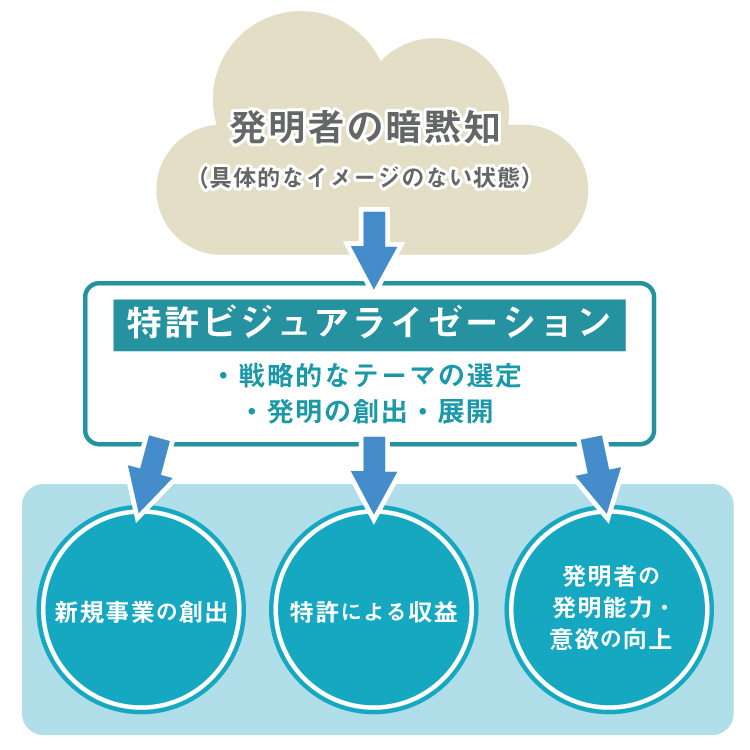 価値の高い特許を生み出すためには、どのようなプロセスが必要なのか？