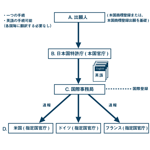 外国で商標権を取得するには Ryuka国際特許事務所