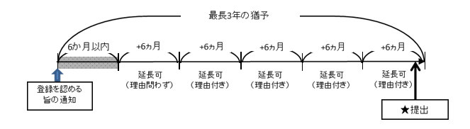 米国における商標の使用証明の提出時期 Ryuka国際特許事務所