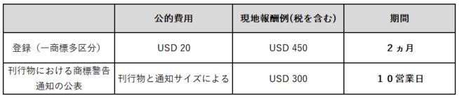 ミャンマー商標出願料金