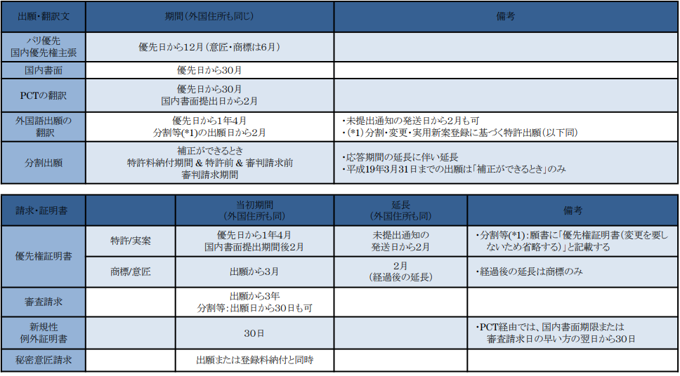 特許、商標、意匠の主要な期間と延長