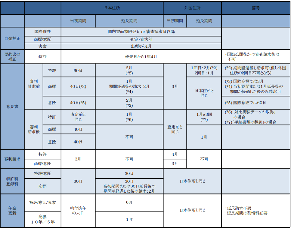 特許、商標、意匠の主要な期間と延長